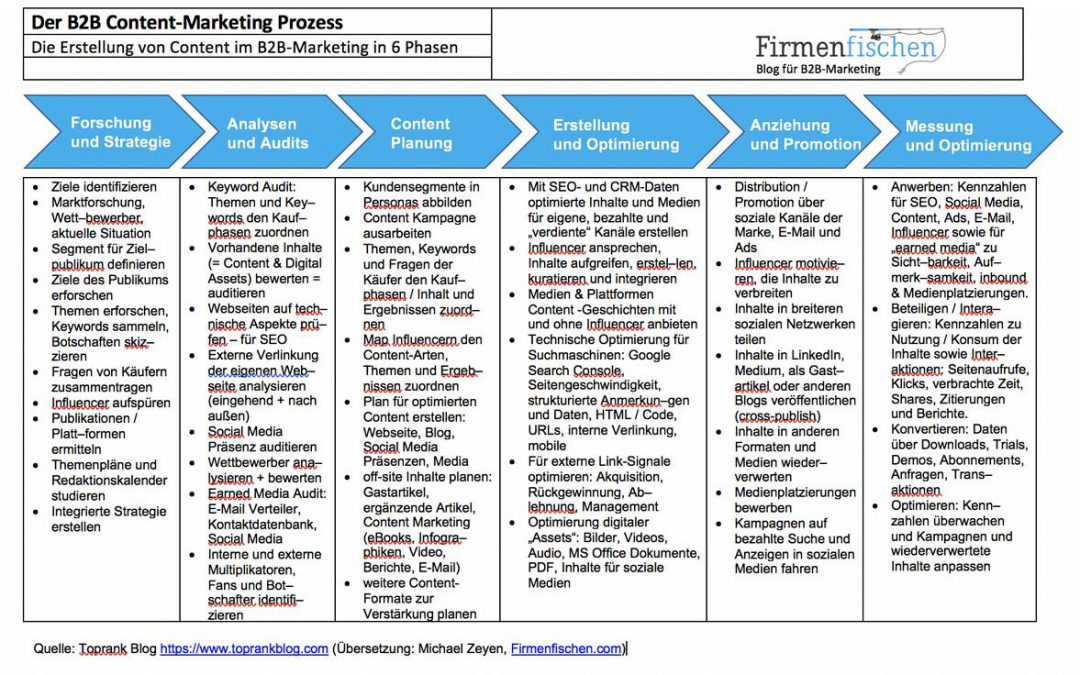 Der Content-Prozess im B2B-Marketing