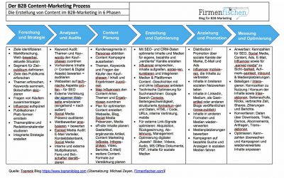 Der Content-Prozess im B2B-Marketing in 2019