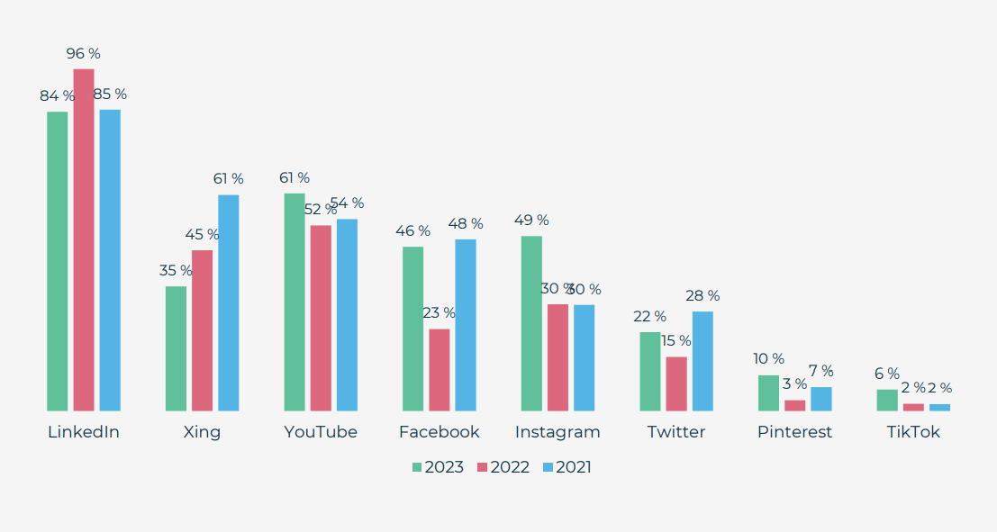 Säulendiagramm zu genutzten Social Media Plattformen zur Recherche von B2B Marketern aus eminded Studie 2023 auf Firmenfischen.com